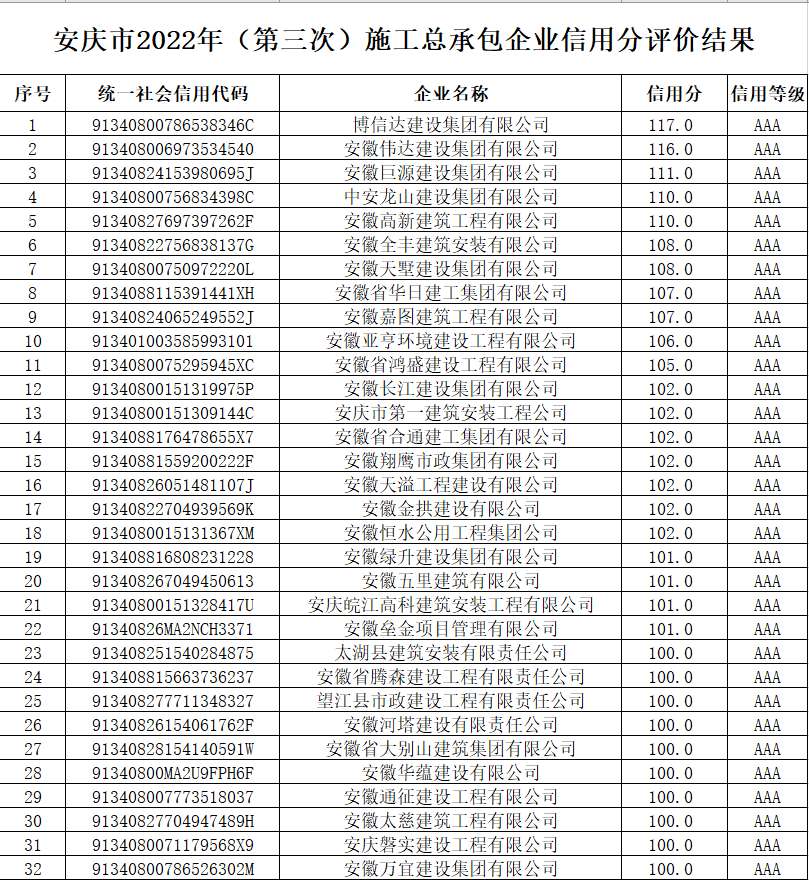 关于安庆市2022年（第三次）施工总承包企业信用